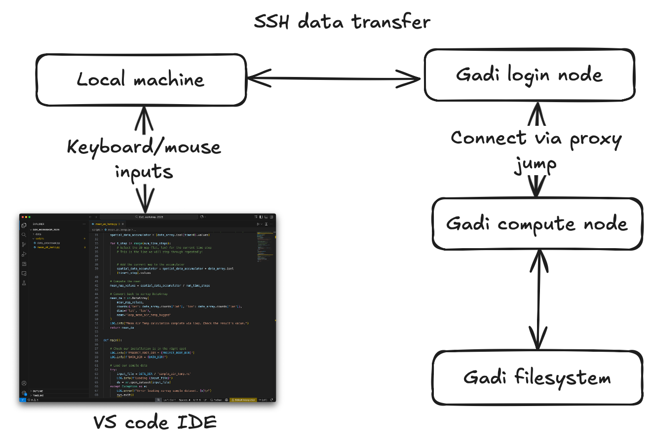 VSCode-SSH-gadi