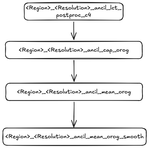 Orog task flow