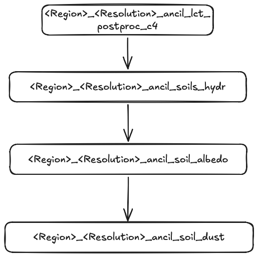 Soil task flow
