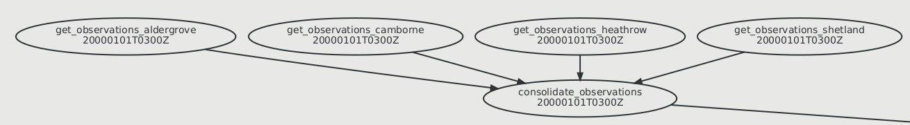 Simple cylc NWP graph 1