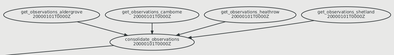 Simple cylc NWP graph 2