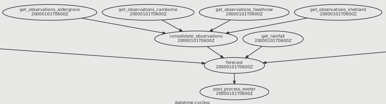 Simple cylc NWP graph 3