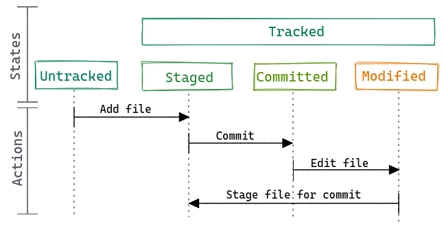 The figure shows the states of a file: untracked or tracked. When it is tracked by the repository, the file can be staged, committed or modified. With the add action the file is "staged", with the commit action the file is "saved" to the repository. This cycles repeats teach time the file is modified.