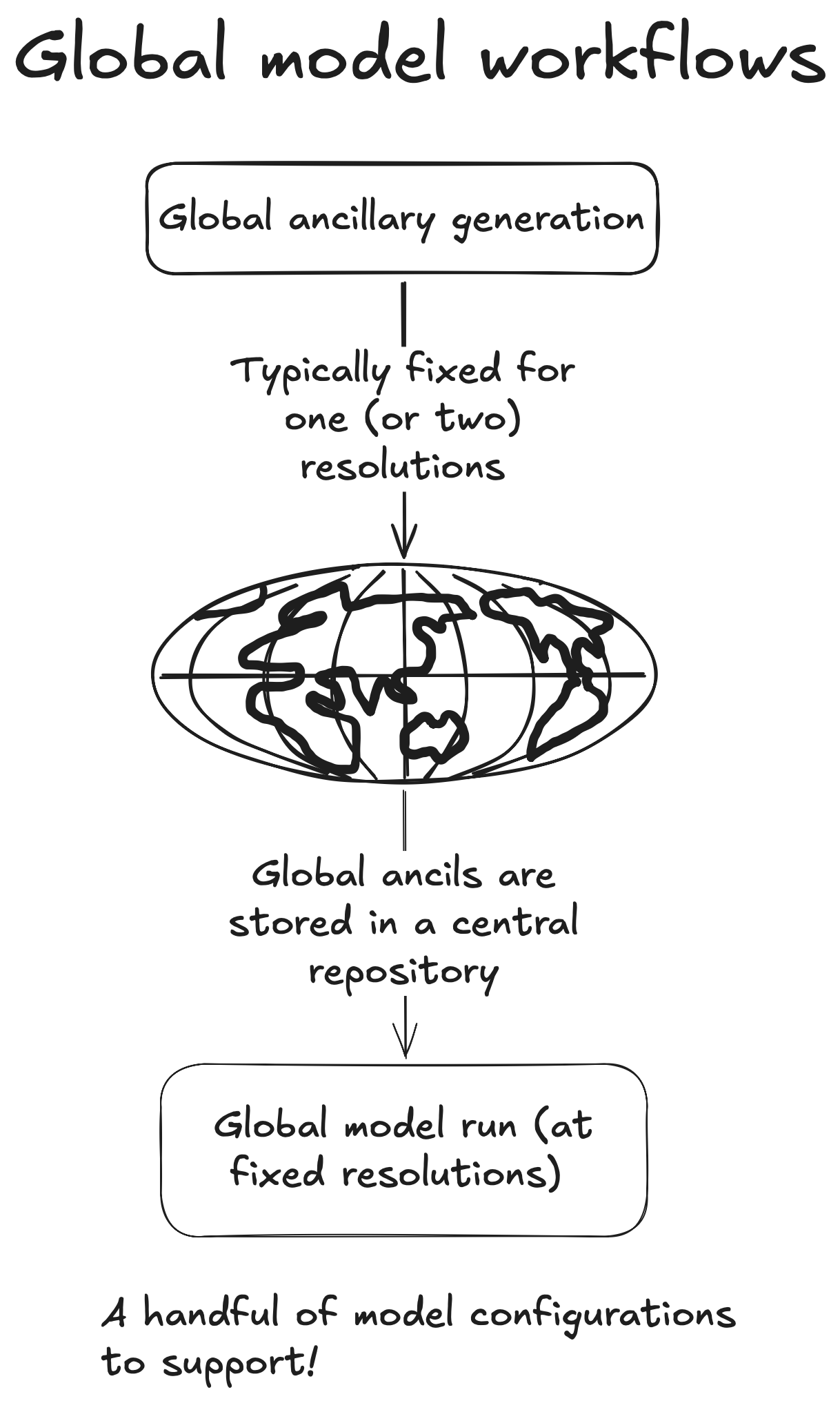 Global Workflow