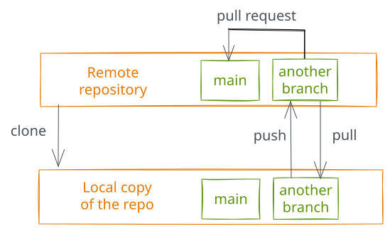Concept model of the workflow in scenario 1. The remote repository is copied into a local repository with a "clone". Files inside the local repository and the remote repository are synced with push and pull. The owned remote repository can be merged into the foreign remote repository with a pull request.