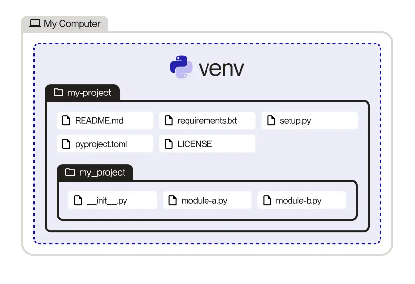 Sample project layout
