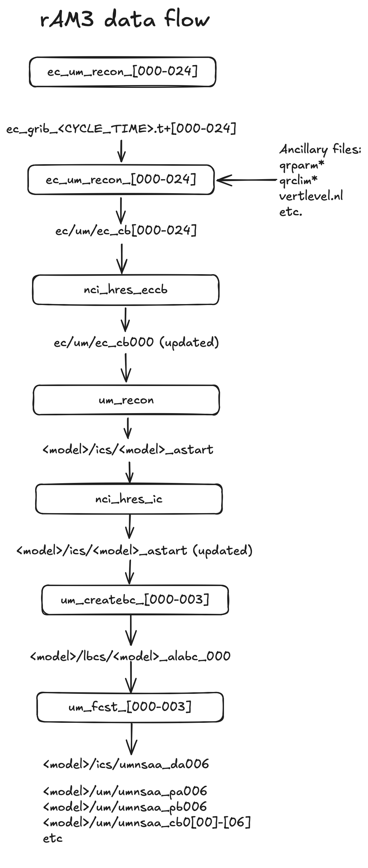 Flowchart