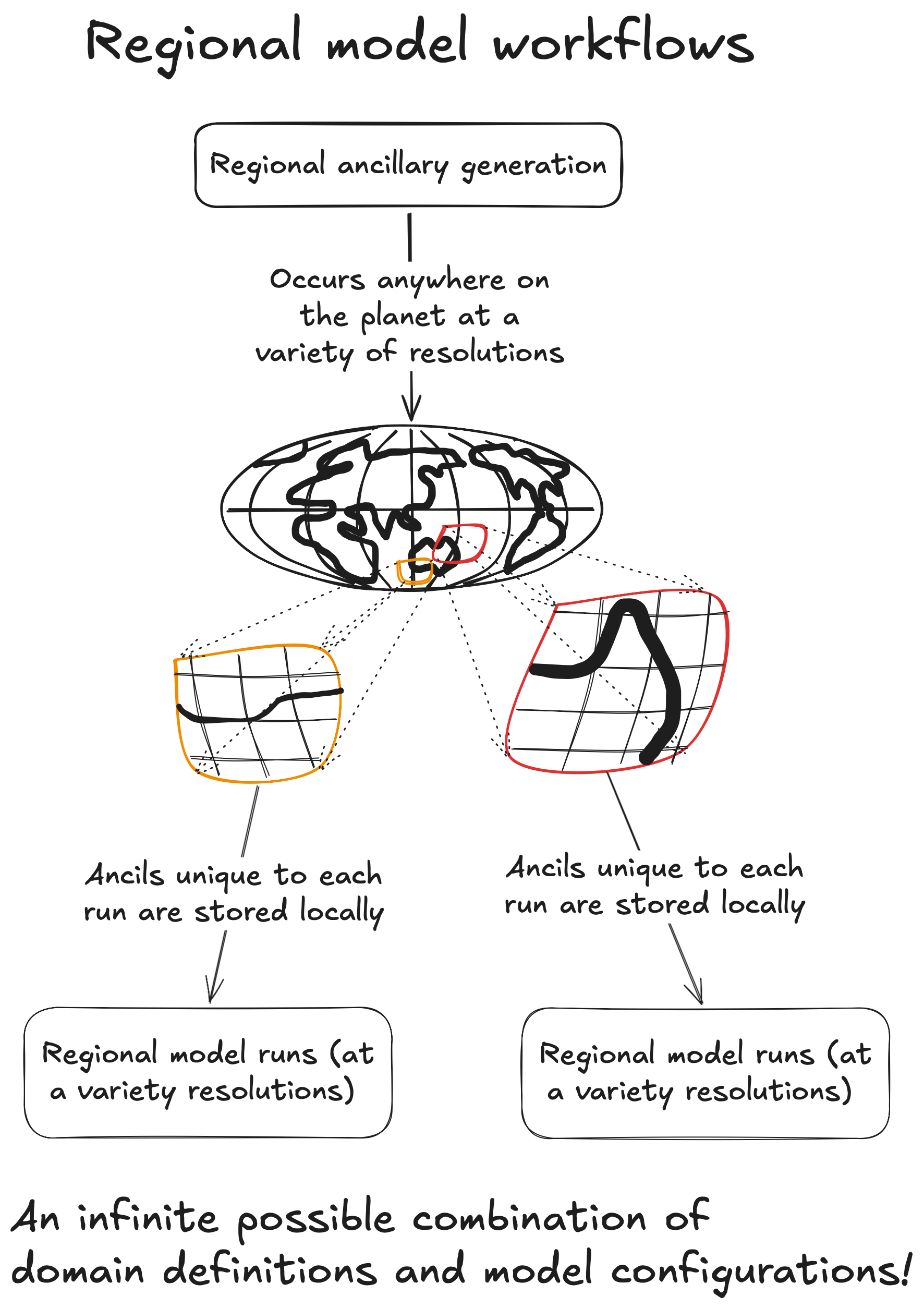 Regional workflows