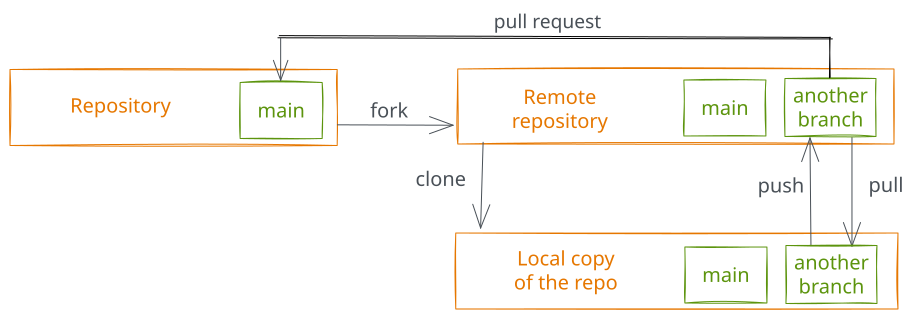 Concept model of the workflow in scenario 2. A foreign remote repository can be forked to an owned remote repository with a "fork". The remote repository is copied into a local repository with a "clone". Files inside the local repository and the remote repository are synced with push and pull. The owned remote repository can be merged into the foreign remote repository with a pull request.